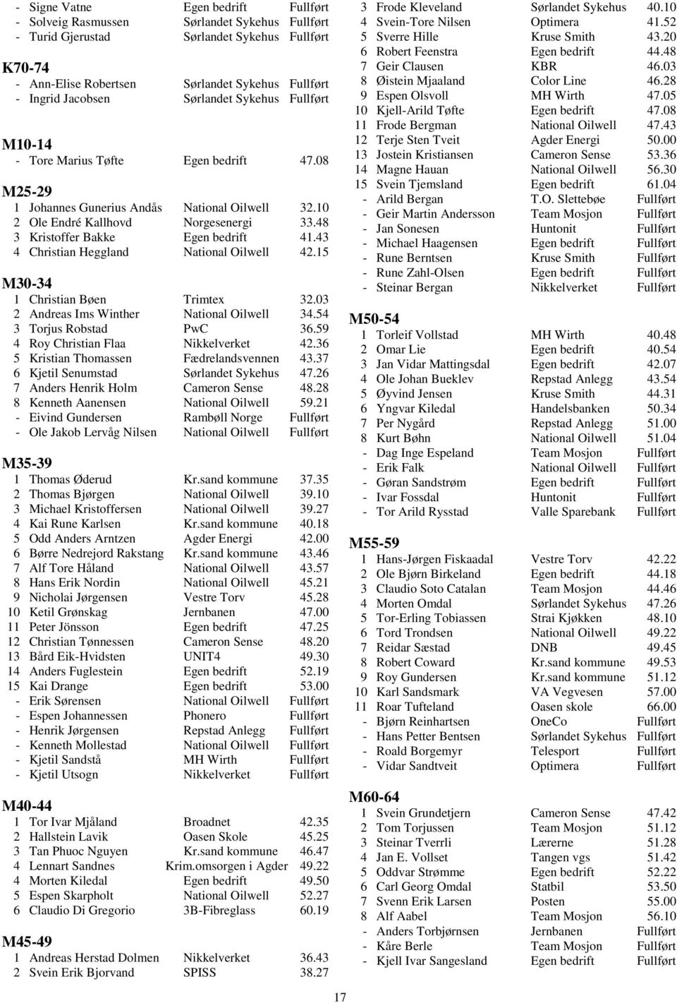 48 3 Kristoffer Bakke Egen bedrift 41.43 4 Christian Heggland National Oilwell 42.15 M30-34 1 Christian Bøen Trimtex 32.03 2 Andreas Ims Winther National Oilwell 34.54 3 Torjus Robstad PwC 36.