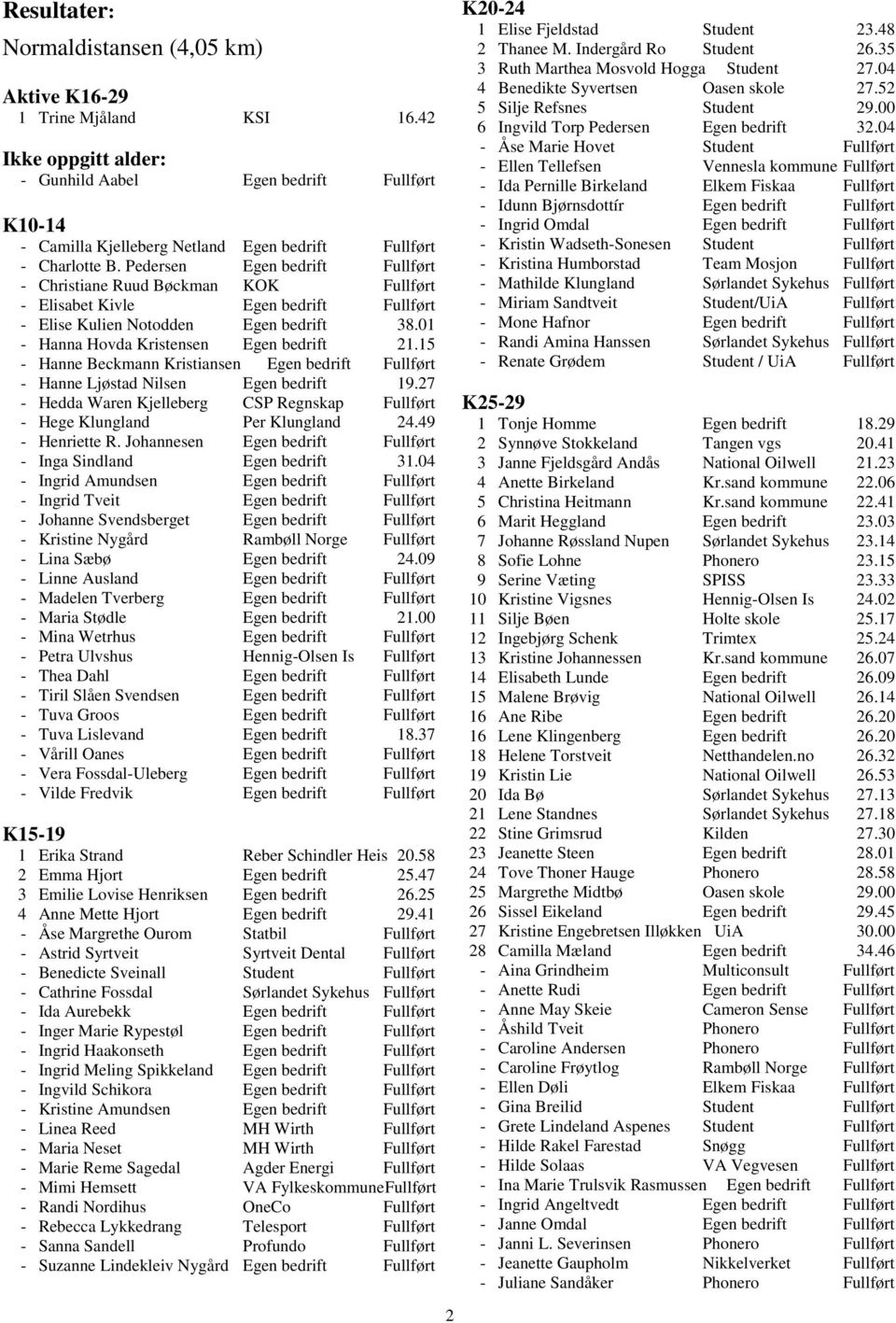 Pedersen Egen bedrift Fullført - Christiane Ruud Bøckman KOK Fullført - Elisabet Kivle Egen bedrift Fullført - Elise Kulien Notodden Egen bedrift 38.01 - Hanna Hovda Kristensen Egen bedrift 21.