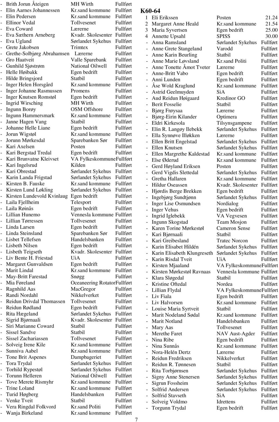 Skolesenter Fullført - Eva Ugland Sørlandet Sykehus Fullført - Grete Jakobsen Trimtex Fullført - Grethe-Solbjørg Abrahamsen Lærerne Fullført - Gro Haatveit Valle Sparebank Fullført - Gunhild Sjøstrøm