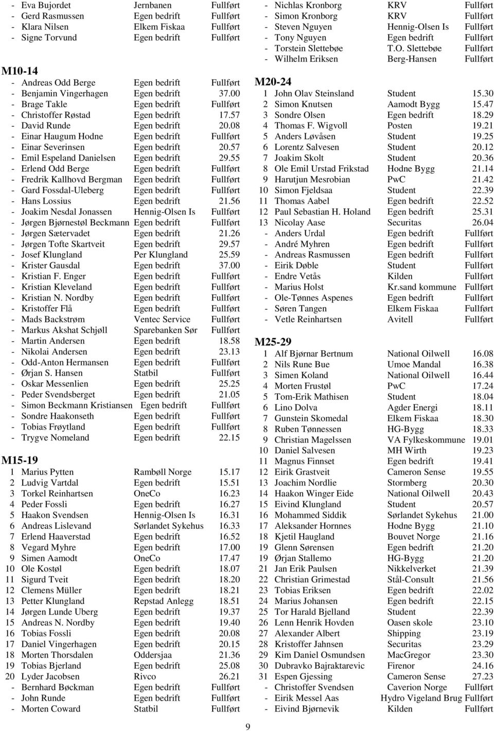 08 - Einar Haugum Hodne Egen bedrift Fullført - Einar Severinsen Egen bedrift 20.57 - Emil Espeland Danielsen Egen bedrift 29.