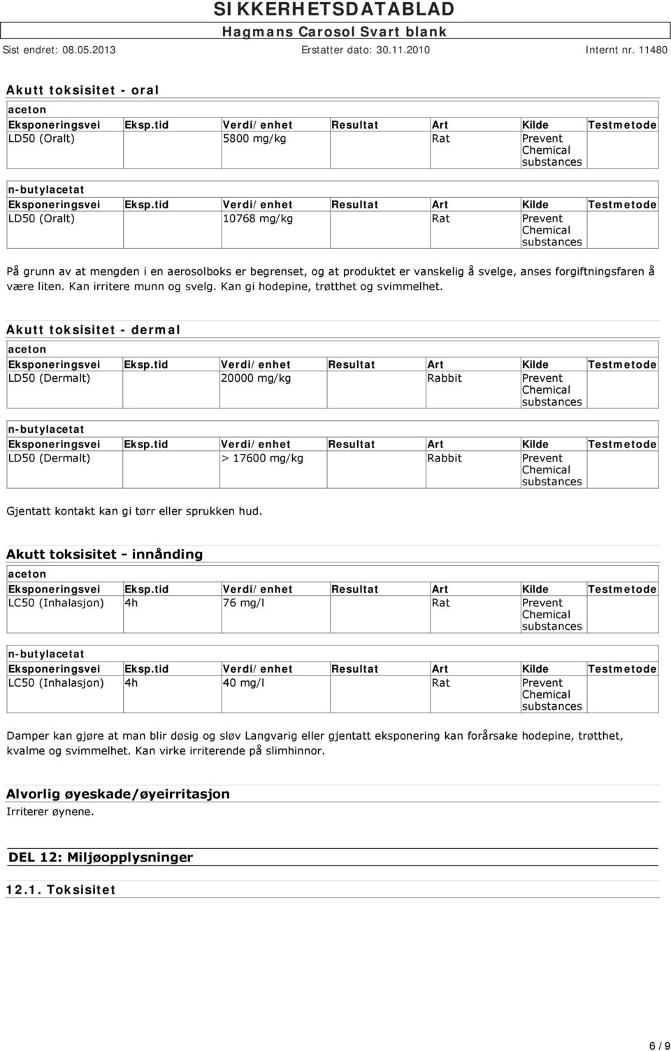 Akutt toksisitet - dermal aceton LD50 (Dermalt) 20000 mg/kg Rabbit Prevent n-butylacetat LD50 (Dermalt) > 17600 mg/kg Rabbit Prevent Gjentatt kontakt kan gi tørr eller sprukken hud.