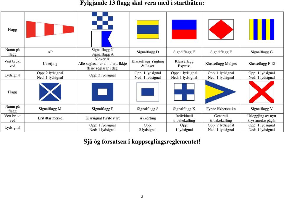 Opp: 3 lydsignal Signalflagg D Signalflagg E Signalflagg F Signalflagg G Klasseflagg Yngling & Laser Klasseflagg Express Klasseflagg Melges Klasseflagg F 18 Flagg Namn