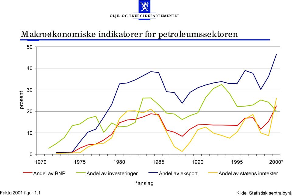 Andel av investeringer Andel av eksport Andel av statens