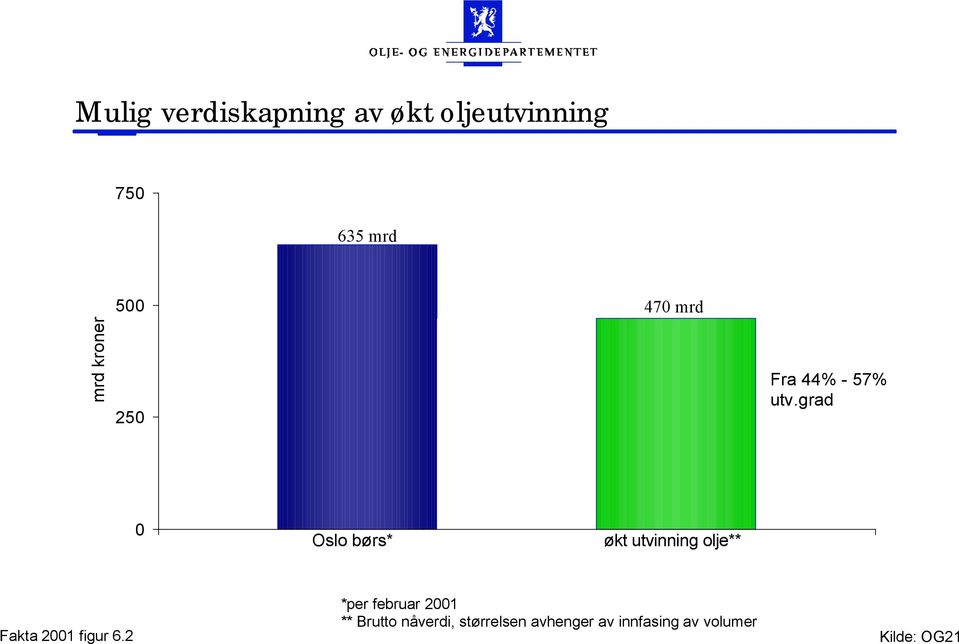 grad Oslo børs* økt utvinning olje** Fakta 21 figur 6.