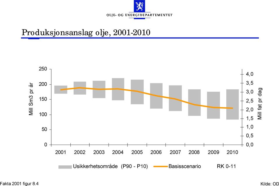 2, 1,5 1,,5, Mill fat pr dag Usikkerhetsområde (P9