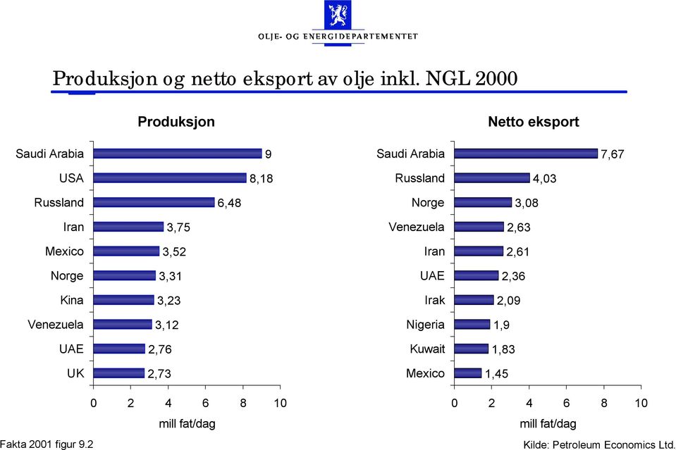 Norge 3,8 Iran 3,75 Venezuela 2,63 Mexico 3,52 Iran 2,61 Norge 3,31 UAE 2,36 Kina 3,23 Irak 2,9