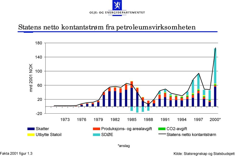 Produksjons- og arealavgift CO2-avgift Utbytte Statoil SDØE Statens