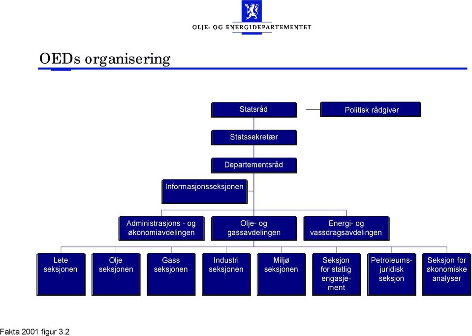 og vassdragsavdelingen Lete seksjonen Olje seksjonen Gass seksjonen Industri seksjonen Miljø