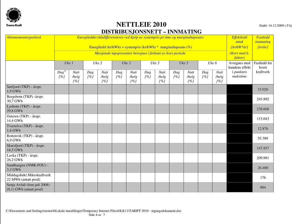 26,2 GWh Sandhaugen (NMK-FOU) - 3,3 GWh Middagsbukt Mikrokraftverk 22 MWh (antatt prod) Senja Avfall (fom juli 2008) (0,1) GWh (antatt prod) 1) NETTLEIE 2010 Etabl: 14.12.