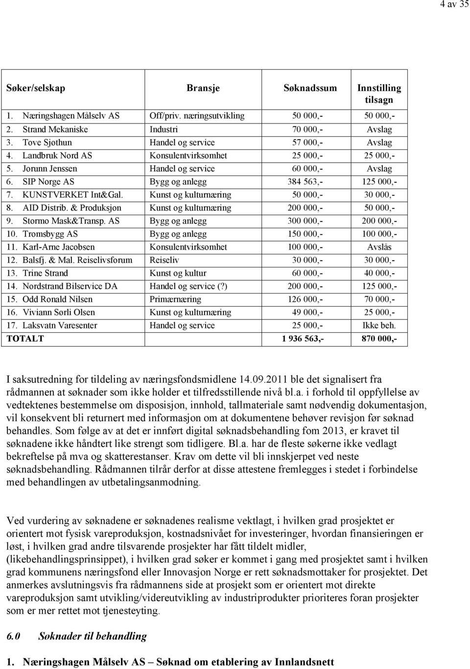 SIP Norge AS Bygg og anlegg 384 563,- 125 000,- 7. KUNSTVERKET Int&Gal. Kunst og kulturnæring 50 000,- 30 000,- 8. AID Distrib. & Produksjon Kunst og kulturnæring 200 000,- 50 000,- 9.