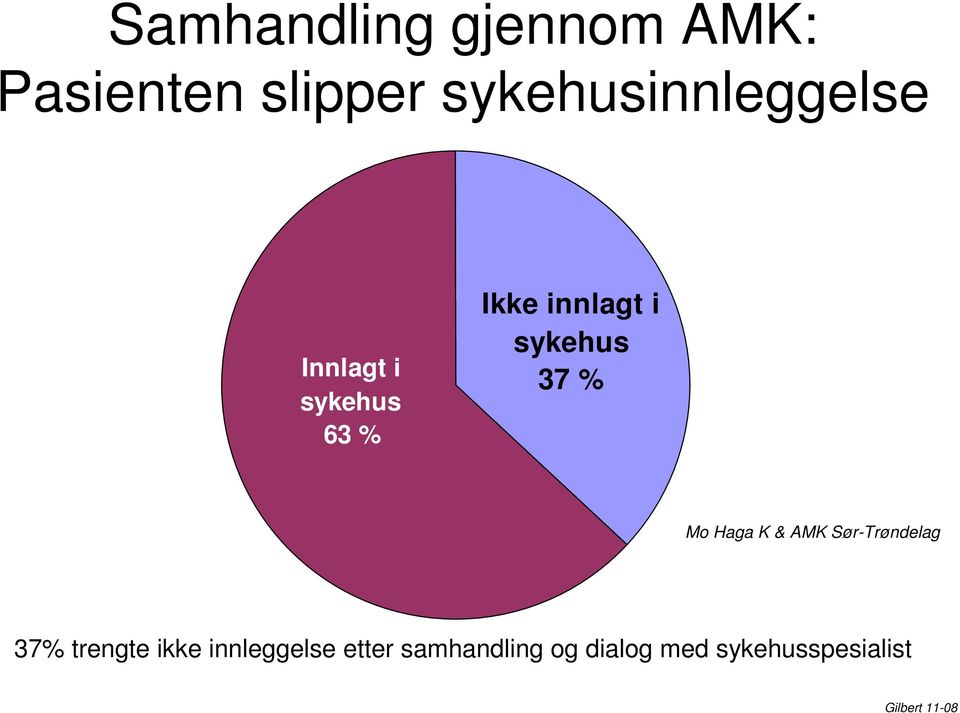 i sykehus 37 % Mo Haga K & AMK Sør-Trøndelag 37%