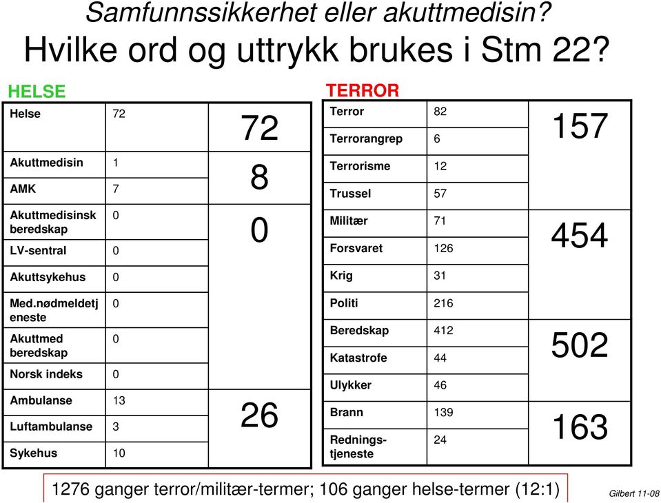 LV-sentral 0 Militær 71 454 Forsvaret 126 Akuttsykehus 0 Krig 31 Med.