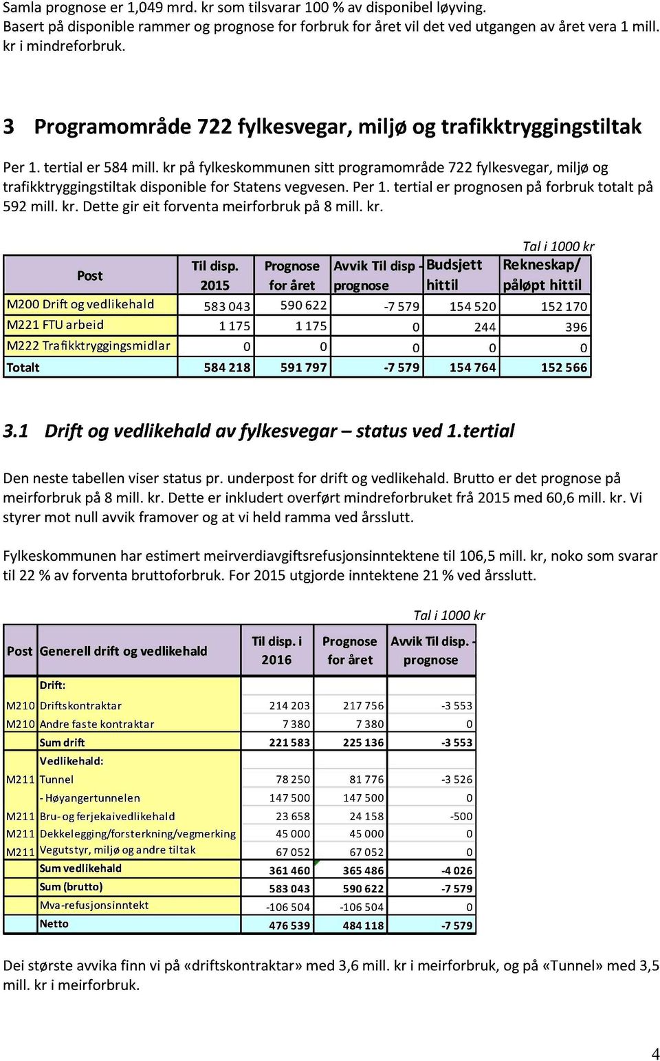 kr på fylkeskommunen sitt programområde 722 fylkesvegar, miljø og trafikktryggingstiltak disponible for Statens vegvesen. P er 1. tertial er p rognosen på forbruk totalt på 592 mill. kr.