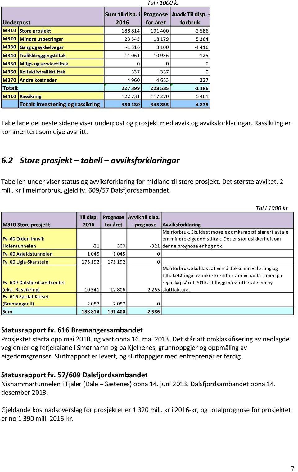 125 M350 Miljø- og servicetiltak 0 0 0 M360 Kollektivtrafikktiltak 337 337 0 M370 Andre kostnader 4 960 4 633 327 Totalt 227 399 228 585-1186 M410 Rassikring 122 731 117270 5 461 Totalt investering