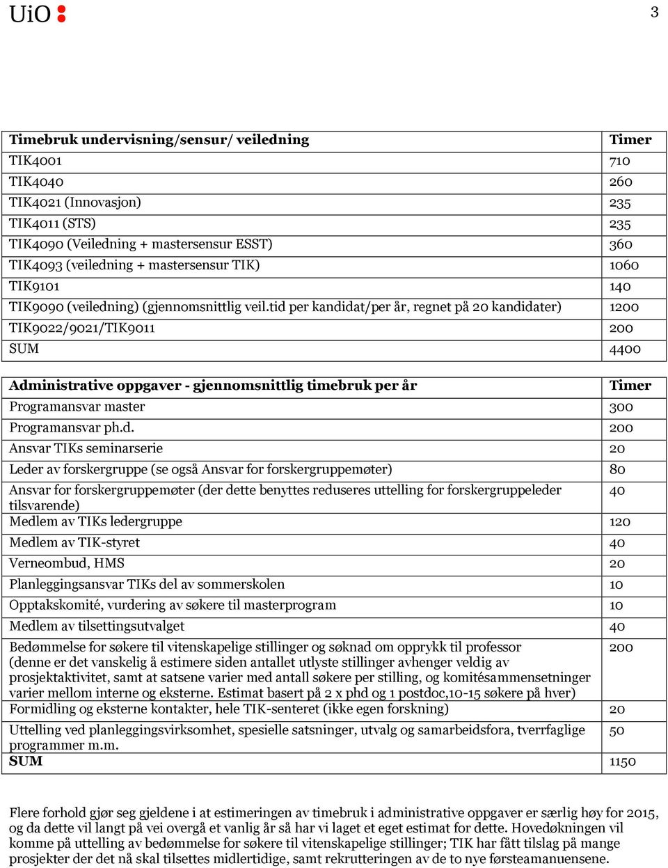 tid per kandidat/per år, regnet på 20 kandidater) 1200 TIK9022/9021/TIK9011 200 Timer SUM 4400 Administrative oppgaver - gjennomsnittlig timebruk per år Programansvar master 300 Programansvar ph.d.