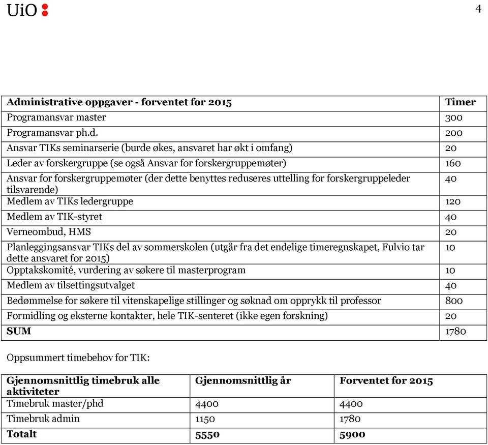 TIK-styret 40 Verneombud, HMS 20 Planleggingsansvar TIKs del av sommerskolen (utgår fra det endelige timeregnskapet, Fulvio tar 10 dette ansvaret for 2015) Opptakskomité, vurdering av søkere til