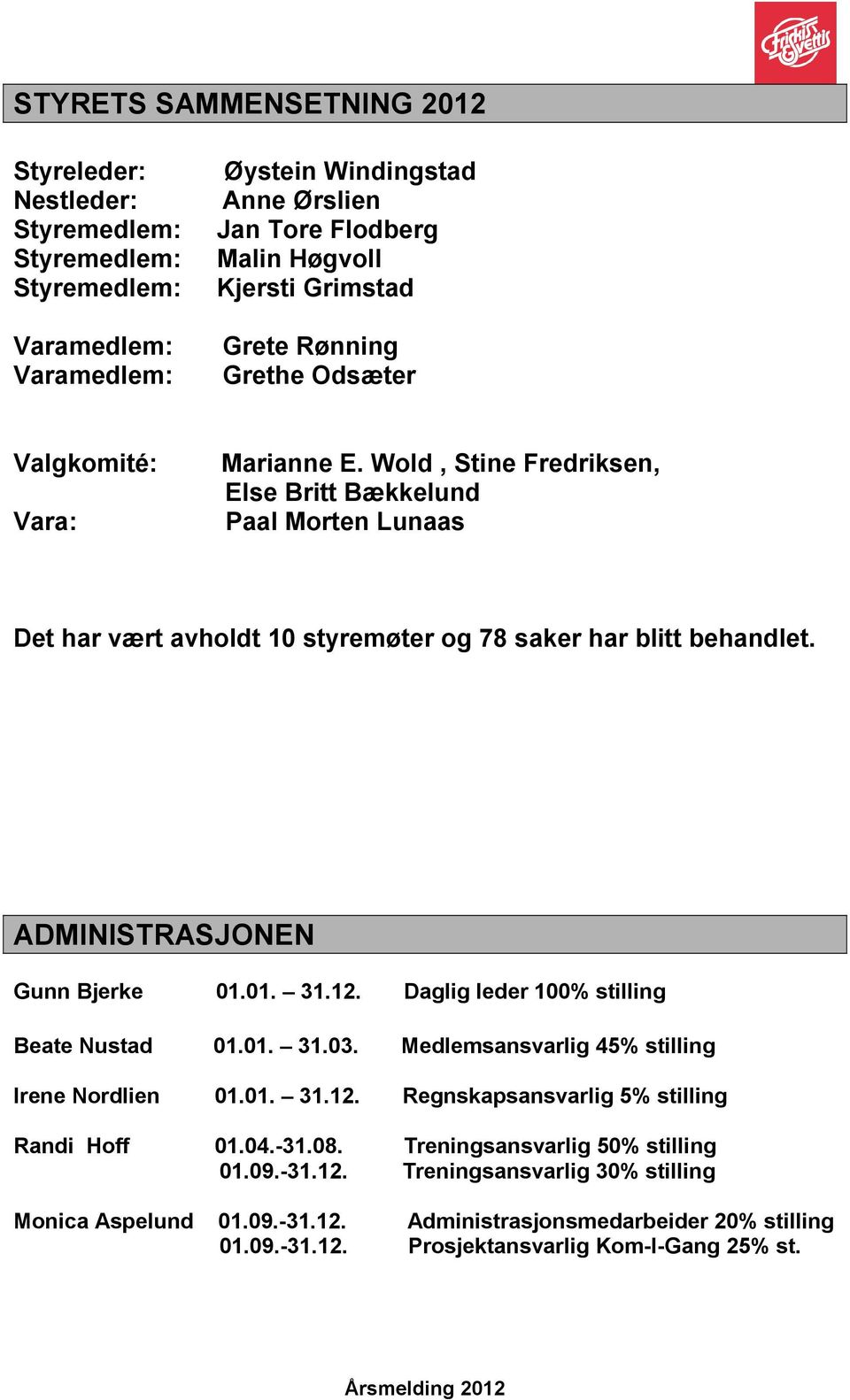 ADMINISTRASJONEN Gunn Bjerke 01.01. 31.12. Daglig leder 100% stilling Beate Nustad 01.01. 31.03. Medlemsansvarlig 45% stilling Irene Nordlien 01.01. 31.12. Regnskapsansvarlig 5% stilling Randi Hoff 01.
