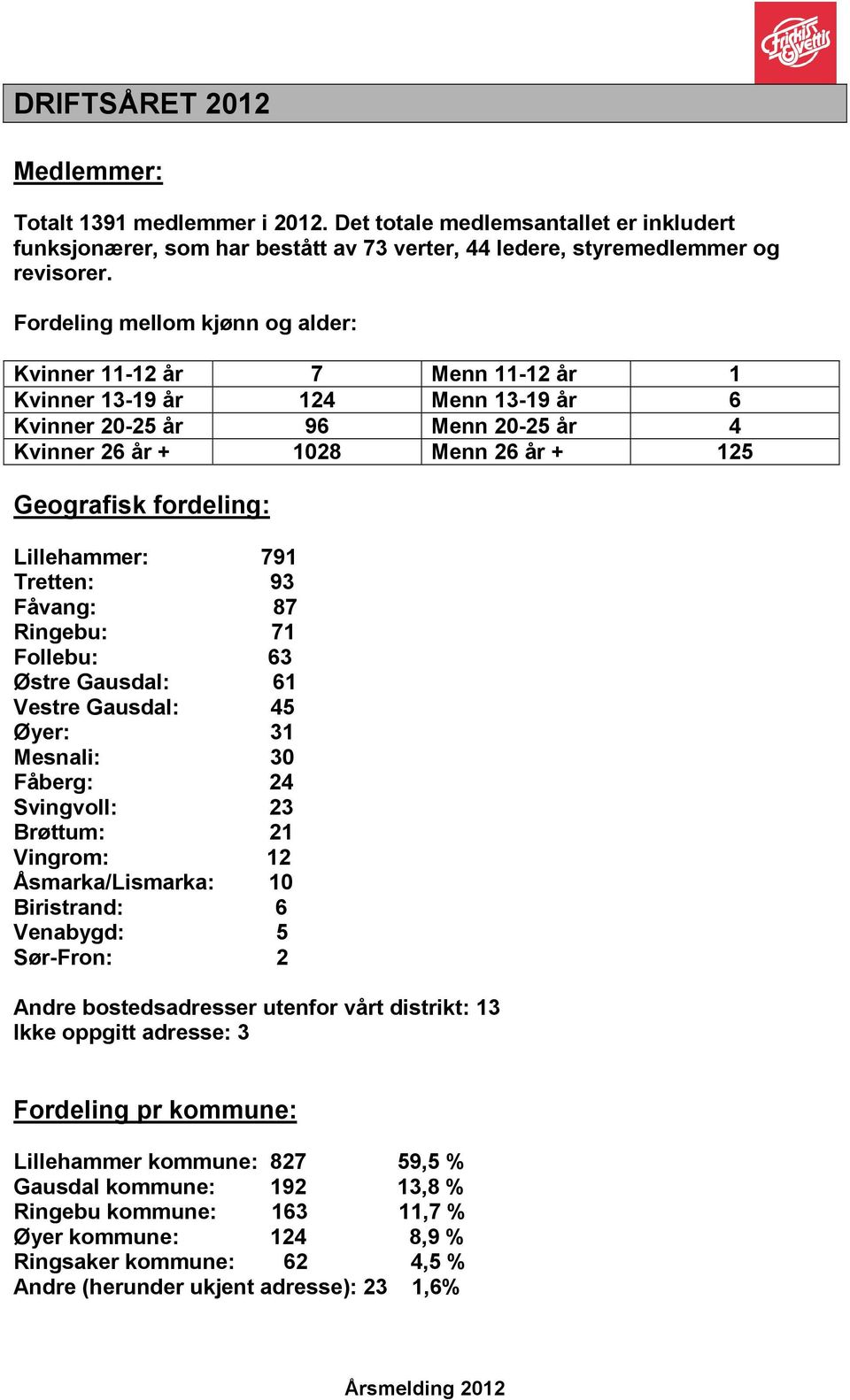 fordeling: Lillehammer: 791 Tretten: 93 Fåvang: 87 Ringebu: 71 Follebu: 63 Østre Gausdal: 61 Vestre Gausdal: 45 Øyer: 31 Mesnali: 30 Fåberg: 24 Svingvoll: 23 Brøttum: 21 Vingrom: 12 Åsmarka/Lismarka: