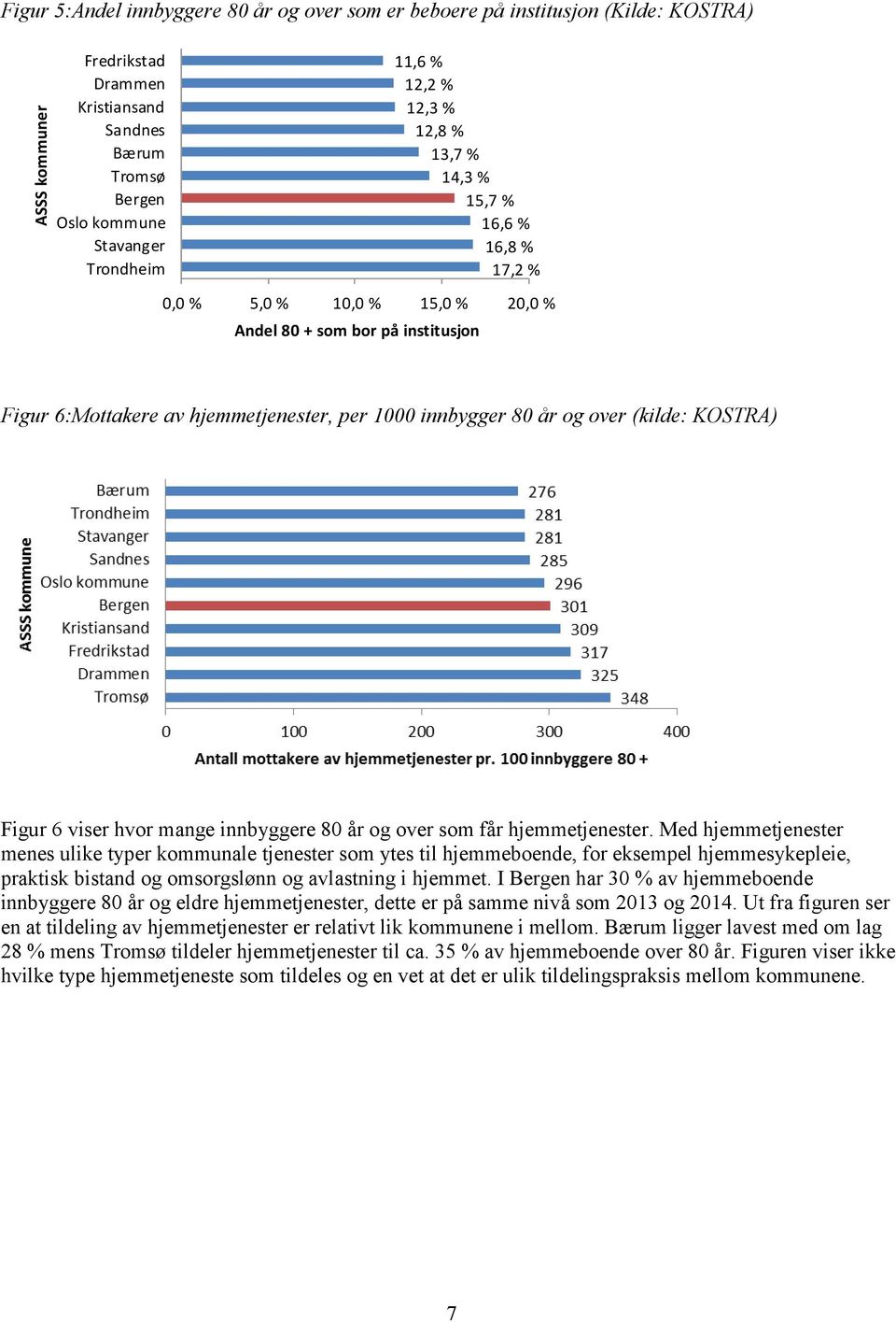 over (kilde: KOSTRA) Figur 6 viser hvor mange innbyggere 80 år og over som får hjemmetjenester.