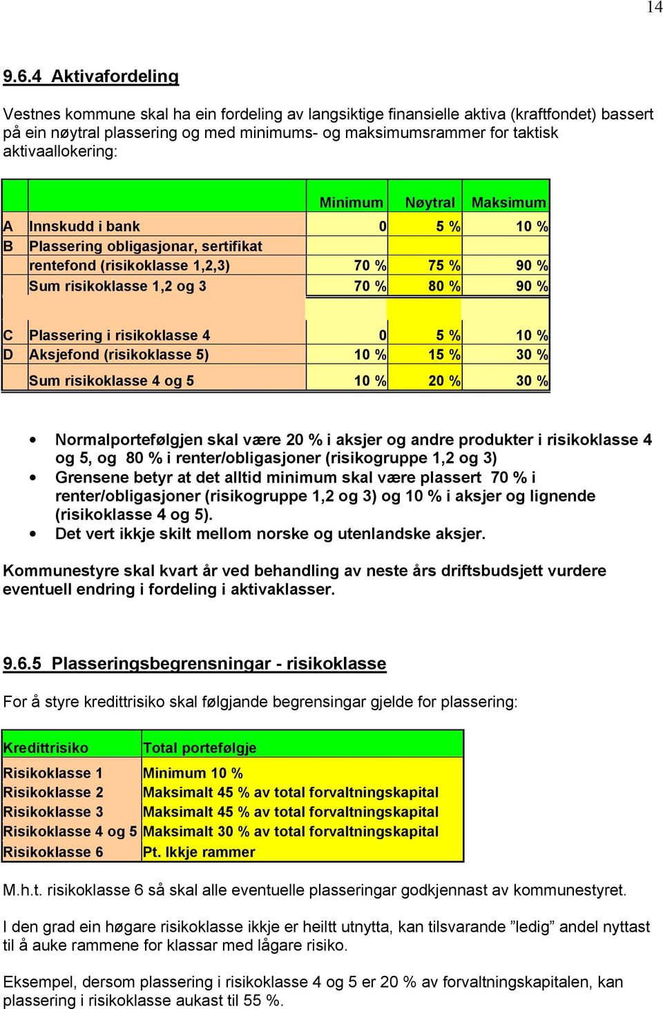 aktivaallokering: Minimum Nøytral Maksimum A Innskudd i bank 0 5 % 10 % B Plassering obligasjonar, sertifikat rentefond (risikoklasse 1,2,3) 70 % 75 % 90 % Sum risikoklasse 1,2 og 3 70 % 80 % 90 % C