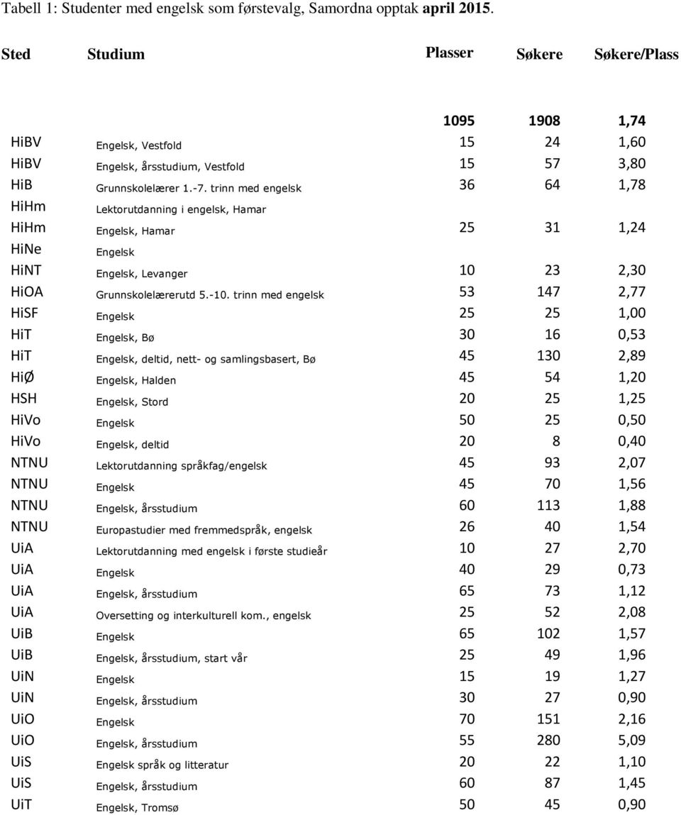 trinn med engelsk 53 147 2,77 HiSF Engelsk 25 25 1,00 HiT Engelsk, Bø 30 16 0,53 HiT Engelsk, deltid, nett- og samlingsbasert, Bø 45 130 2,89 HiØ Engelsk, Halden 45 54 1,20 HSH Engelsk, Stord 20 25