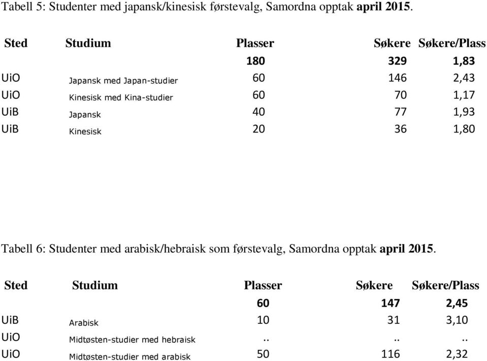 40 77 1,93 UiB Kinesisk 20 36 1,80 Tabell 6: Studenter med arabisk/hebraisk som førstevalg, Samordna opptak