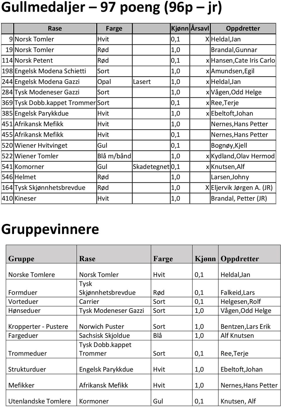 kappet Trommer 0,1 x Ree,Terje 385 Engelsk Parykkdue Hvit 1,0 x Ebeltoft,Johan 451 Afrikansk Mefikk Hvit 1,0 Nernes,Hans Petter 455 Afrikansk Mefikk Hvit 0,1 Nernes,Hans Petter 520 Wiener Hvitvinget