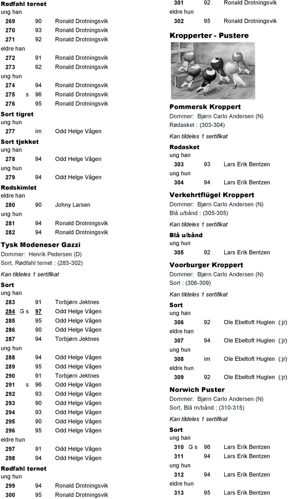 Drotningsvik Tysk Modeneser Gazzi Text0: Dommer: Henrik Pedersen (D) Text12:, Rødfahl ternet : (283-302) 283 91 Torbjørn Jektnes 284 G s 97 Odd Helge Vågen 285 95 Odd Helge Vågen 286 90 Odd Helge