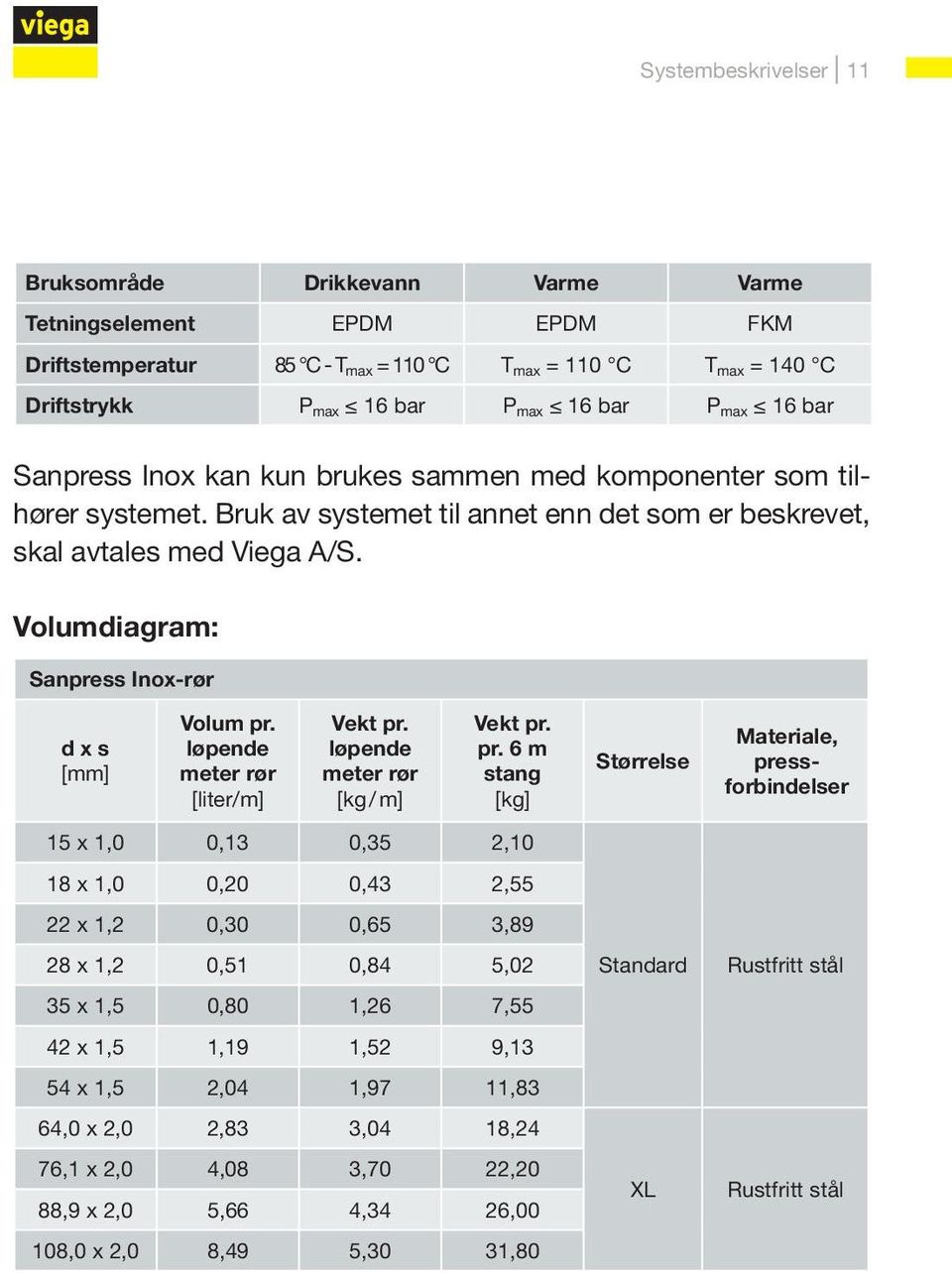 Volumdiagram: Sanpress Inox-rør d x s [mm] Volum pr.