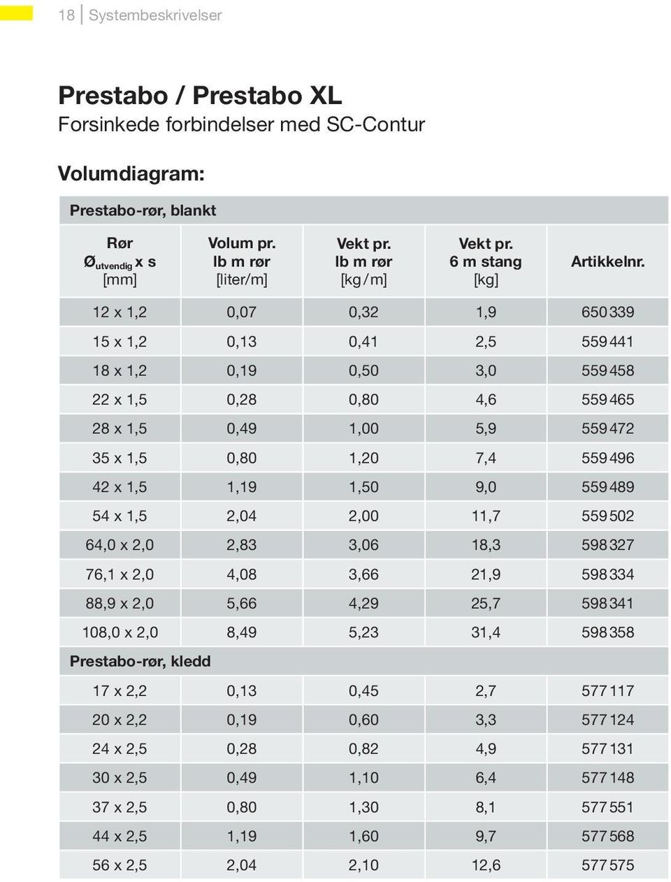 12 x 1,2 0,07 0,32 1,9 650339 15 x 1,2 0,13 0,41 2,5 559441 18 x 1,2 0,19 0,50 3,0 559458 22 x 1,5 0,28 0,80 4,6 559465 28 x 1,5 0,49 1,00 5,9 559472 35 x 1,5 0,80 1,20 7,4 559496 42 x 1,5 1,19 1,50