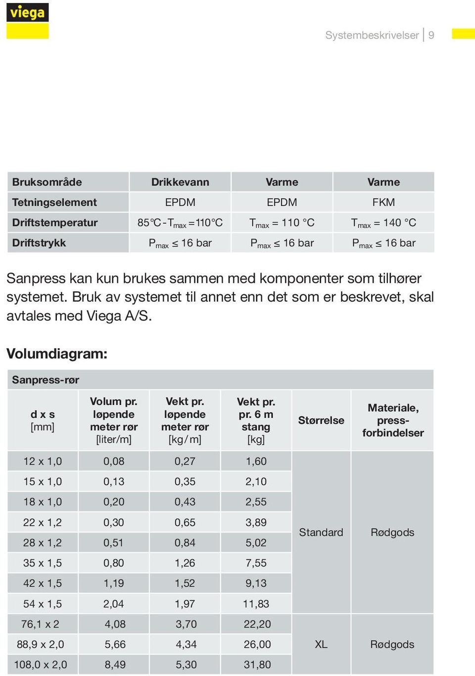 Volumdiagram: Sanpress-rør d x s [mm] Volum pr.