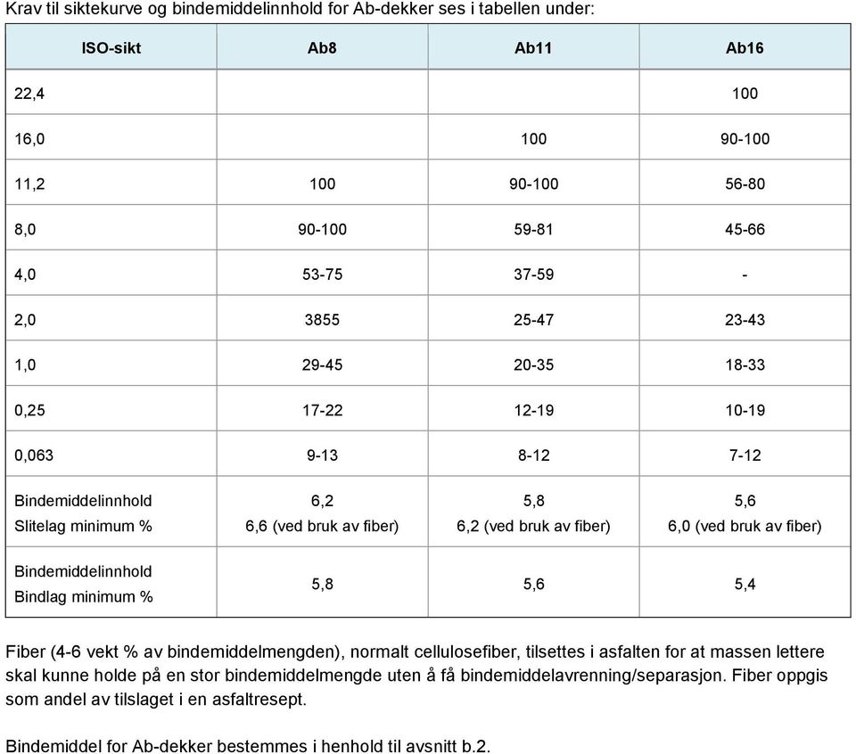 (ved bruk av fiber) Bindemiddelinnhold Bindlag minimum % 5,8 5,6 5,4 Fiber (4-6 vekt % av bindemiddelmengden), normalt cellulosefiber, tilsettes i asfalten for at massen lettere skal kunne