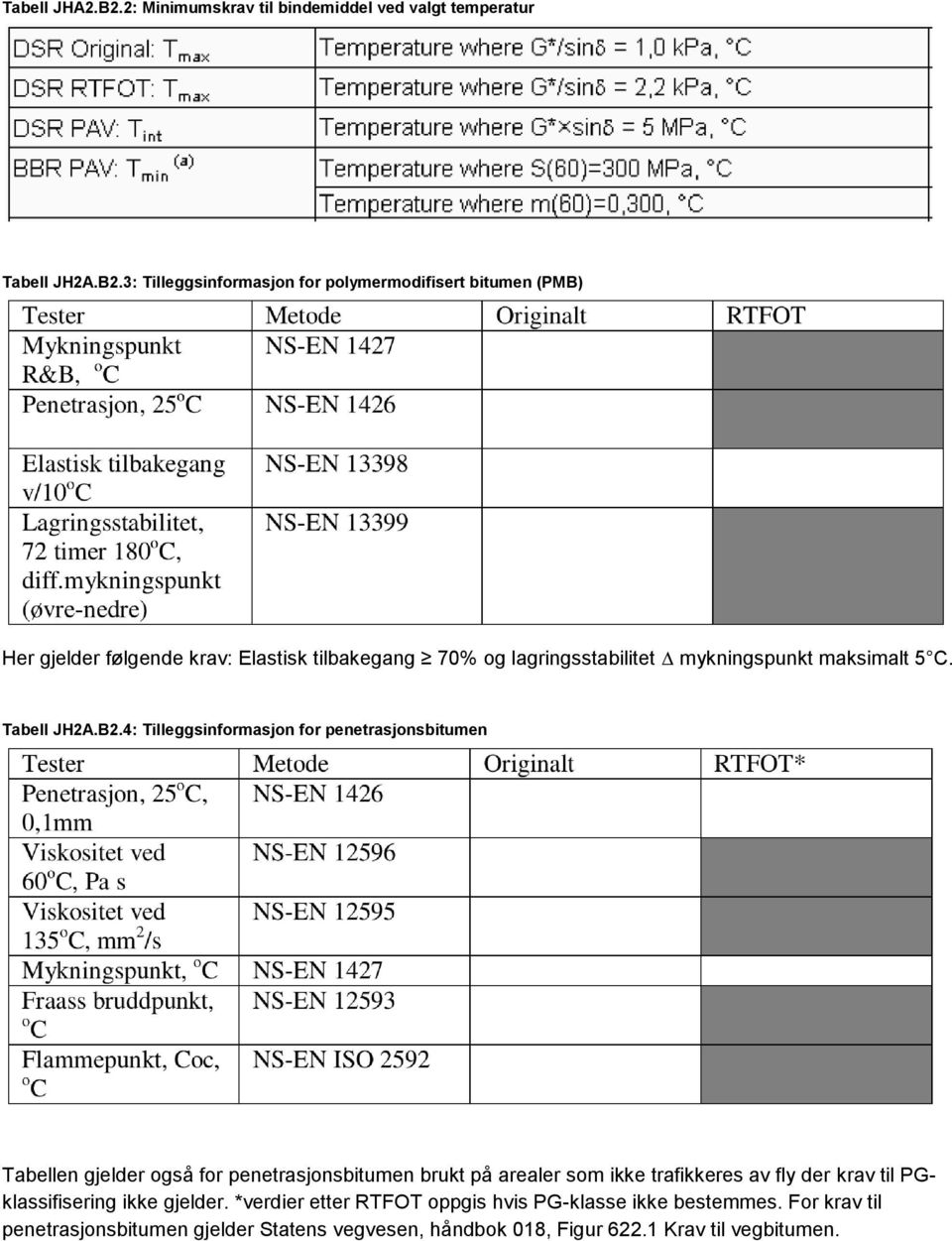 3: Tilleggsinformasjon for polymermodifisert bitumen (PMB) Her gjelder følgende krav: Elastisk tilbakegang 70% og lagringsstabilitet mykningspunkt