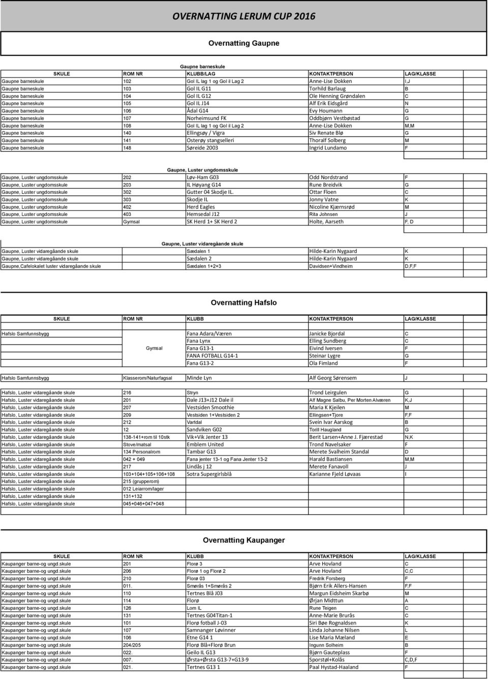 Gaupne barneskule 107 Norheimsund FK Oddbjørn Vestbøstad G Gaupne barneskule 108 Gol IL lag 1 og Gol il Lag 2 Anne- Lise Dokken M,M Gaupne barneskule 140 Ellingsøy / Vigra Siv Renate Blø G Gaupne