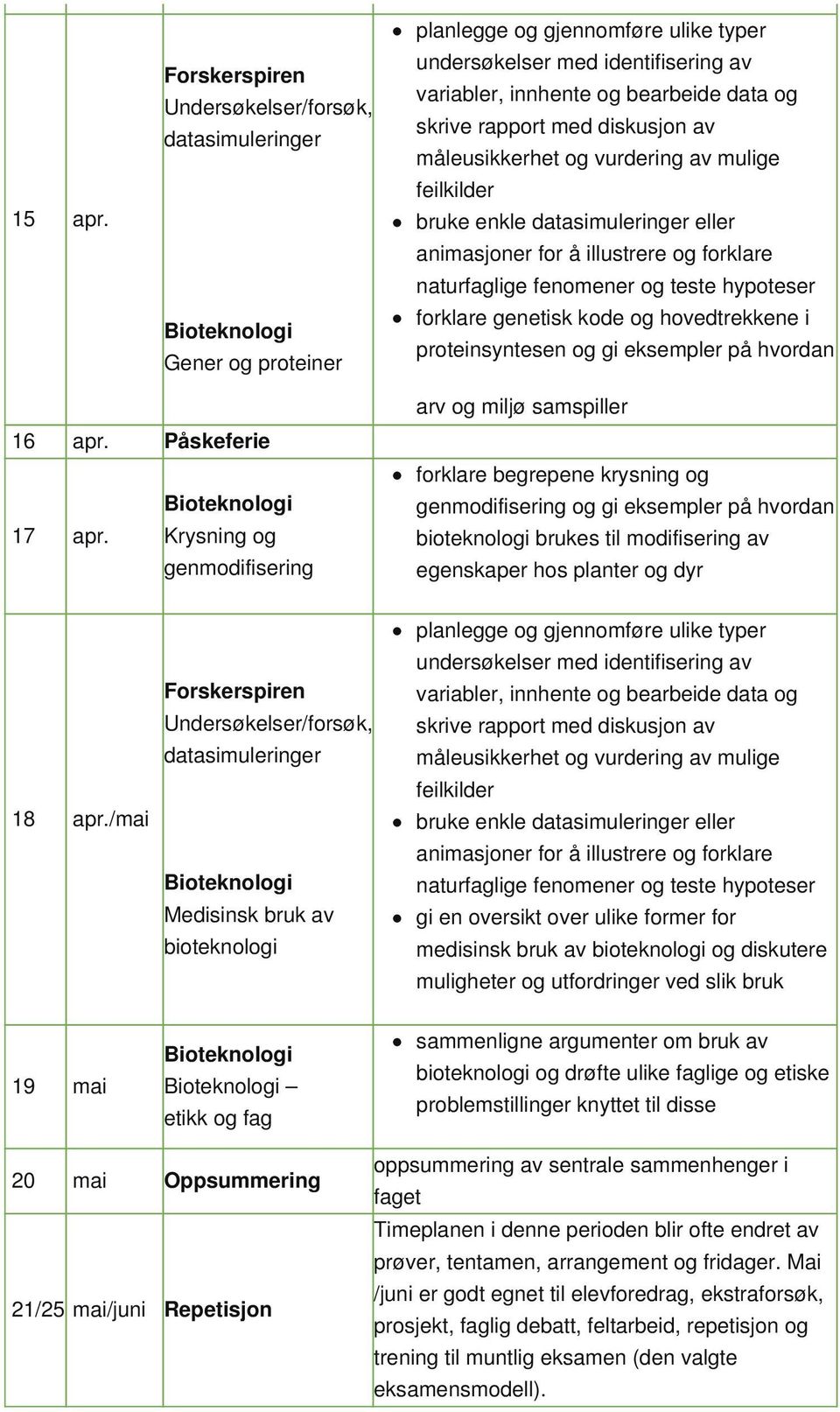 apr./mai Medisinsk bruk av bioteknologi gi en oversikt over ulike former for medisinsk bruk av bioteknologi og diskutere muligheter og utfordringer ved slik bruk 19 mai etikk og fag sammenligne