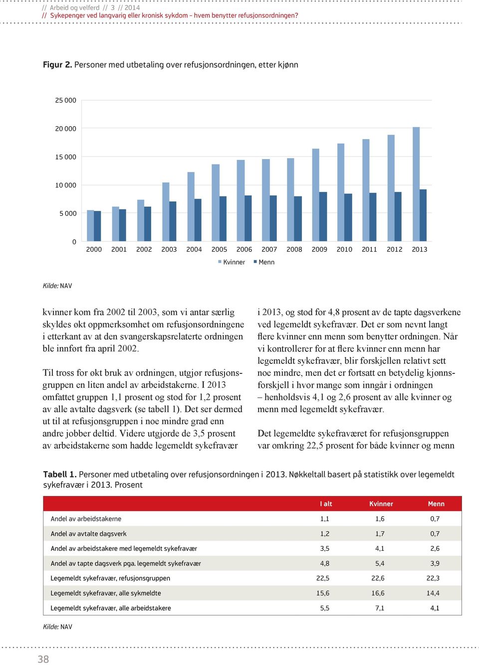 2002 til 2003, som vi antar særlig skyldes økt oppmerksomhet om refusjonsordningene i etterkant av at den svangerskapsrelaterte ordningen ble innført fra april 2002.