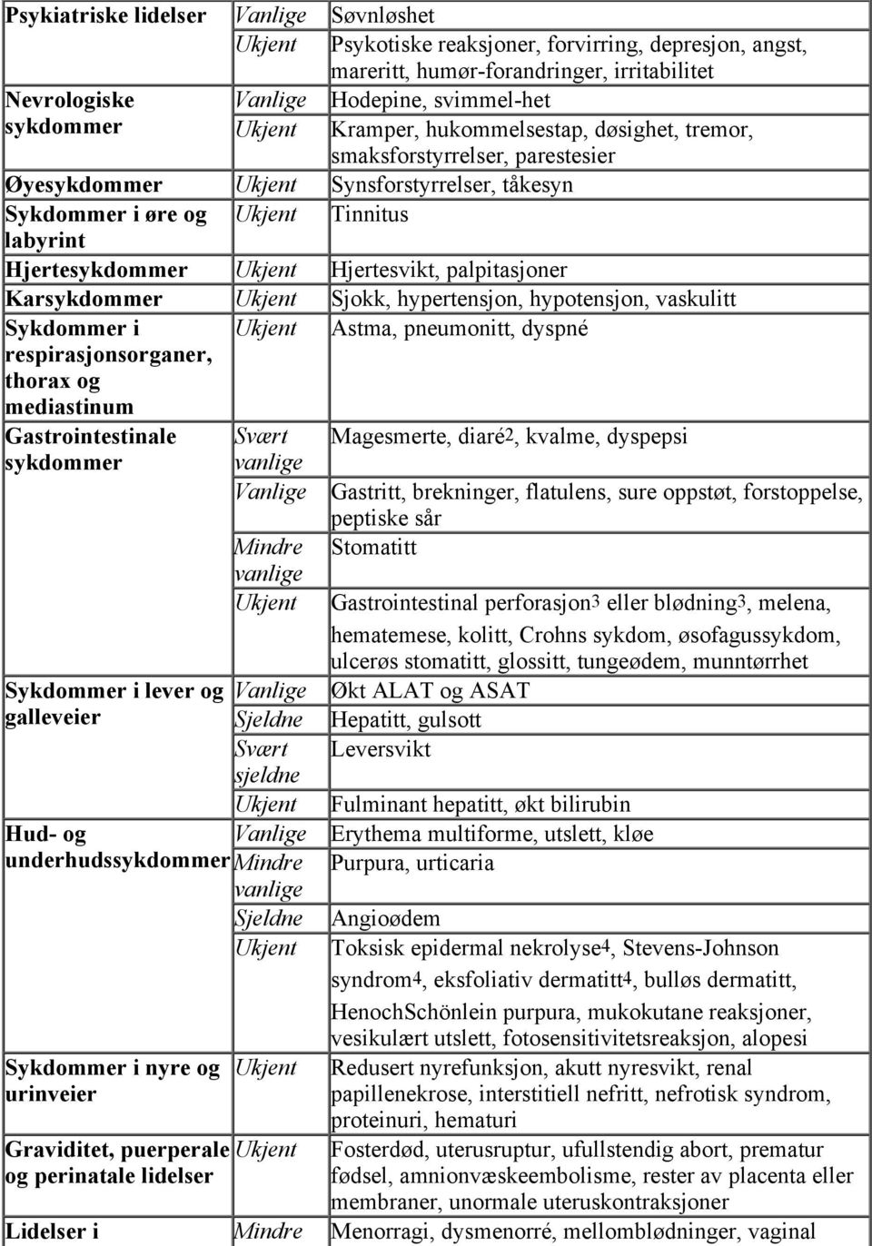 Hjertesvikt, palpitasjoner Karsykdommer Ukjent Sjokk, hypertensjon, hypotensjon, vaskulitt Sykdommer i Ukjent Astma, pneumonitt, dyspné respirasjonsorganer, thorax og mediastinum Gastrointestinale