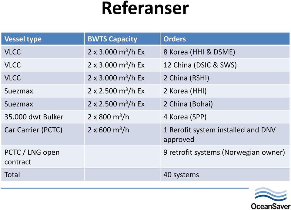 500 m 3 /h Ex 2 Korea (HHI) Suezmax 2 x 2.500 m 3 /h Ex 2 China (Bohai) 35.