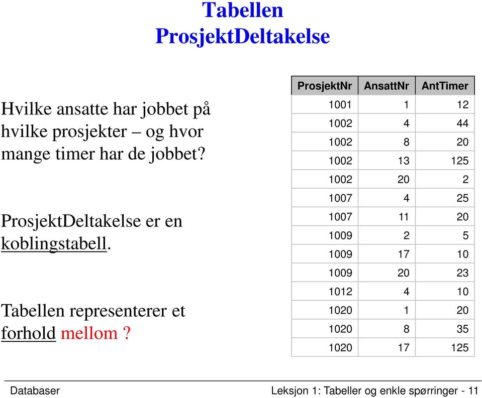 ProsjektNr AnsattNr AntTimer 1001 1 12 1002 4 44 1002 8 20 1002 13 125 1002 20 2 1007 4 25 1007 11 20