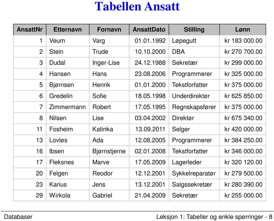 00 7 Zimmermann Robert 17.05.1995 Regnskapsfører kr 375 000.00 8 Nilsen Lise 03.04.2002 Direktør kr 675 340.00 11 Fosheim Katinka 13.09.2011 Selger kr 420 000.00 13 Lovløs Ada 12.08.