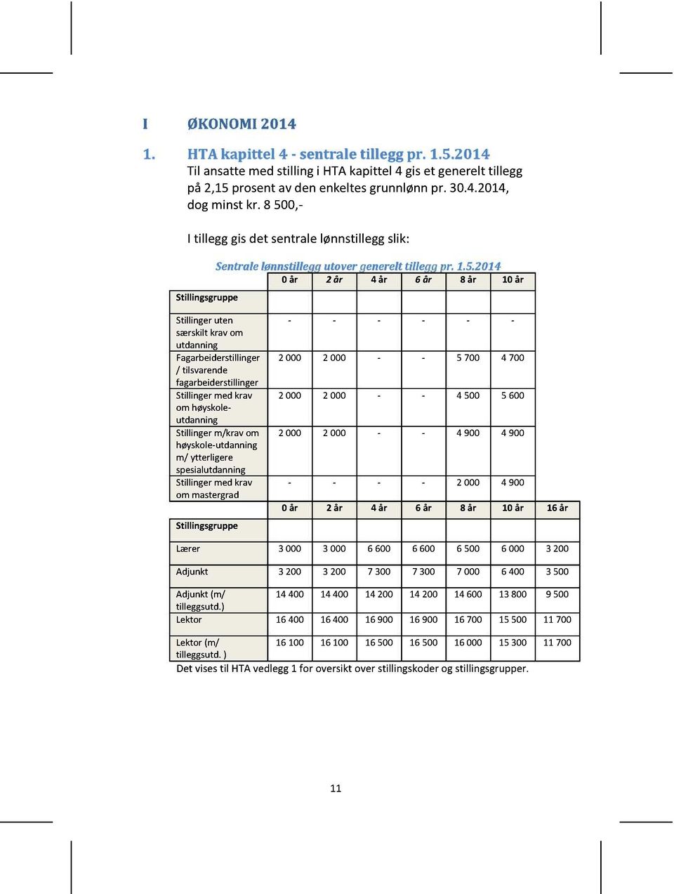 Fagarbeiderstillinger / tilsvarende fagarbeiderstillinger Stillingermedkrav om høyskoleutdanning Stillingerm/krav om høyskole-utdanning m/ ytterligere spesialutdanning Stillingermedkrav om mastergrad