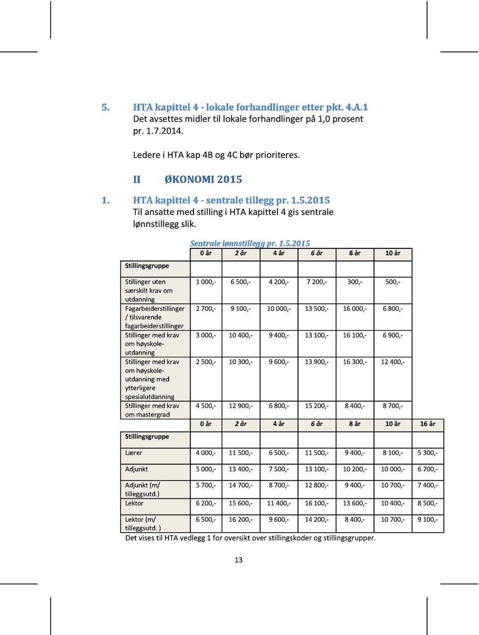 Stillingsgruppe Stillingeruten særskiltkravom utdanning Fagarbeiderstillinger / tilsvarende fagarbeiderstillinger Stillingermedkrav om høyskoleutdanning Stillingermedkrav om høyskoleutdanningmed