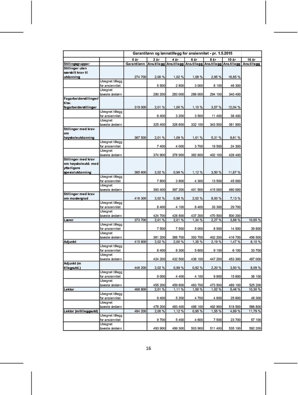 tillegg Stillinger uten særskilt krav til utdanning 274 700 2,00 % 1,02 % 1,09 % 2,95 % 16,85 % Utregnet tillegg for ansiennitet 5 500 2 800 3 000 8 100 46 300 Utregnet laveste årslønn 280 200 283