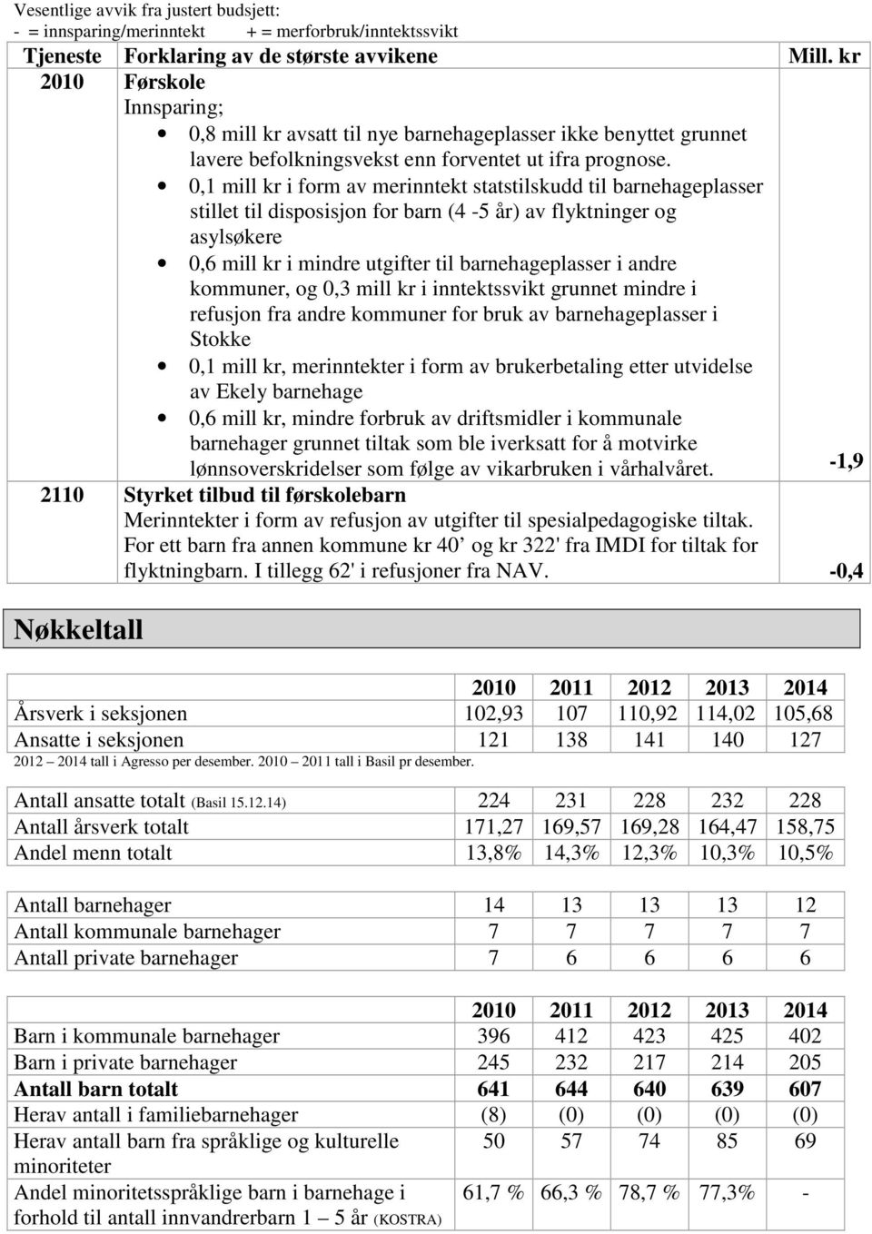 0,1 mill kr i form av merinntekt statstilskudd til barnehageplasser stillet til disposisjon for barn (4-5 år) av flyktninger og asylsøkere 0,6 mill kr i mindre utgifter til barnehageplasser i andre