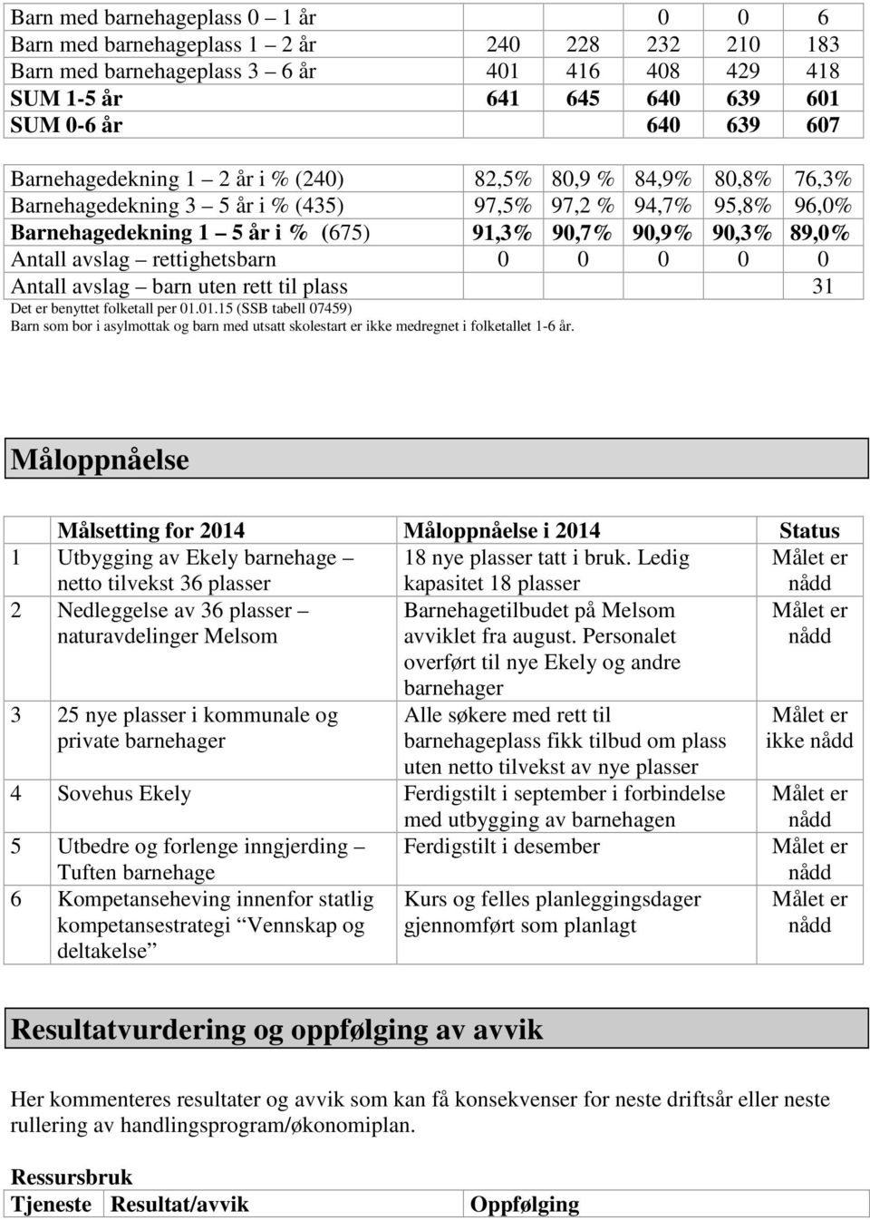 Antall avslag rettighetsbarn 0 0 0 0 0 Antall avslag barn uten rett til plass 31 Det er benyttet folketall per 01.