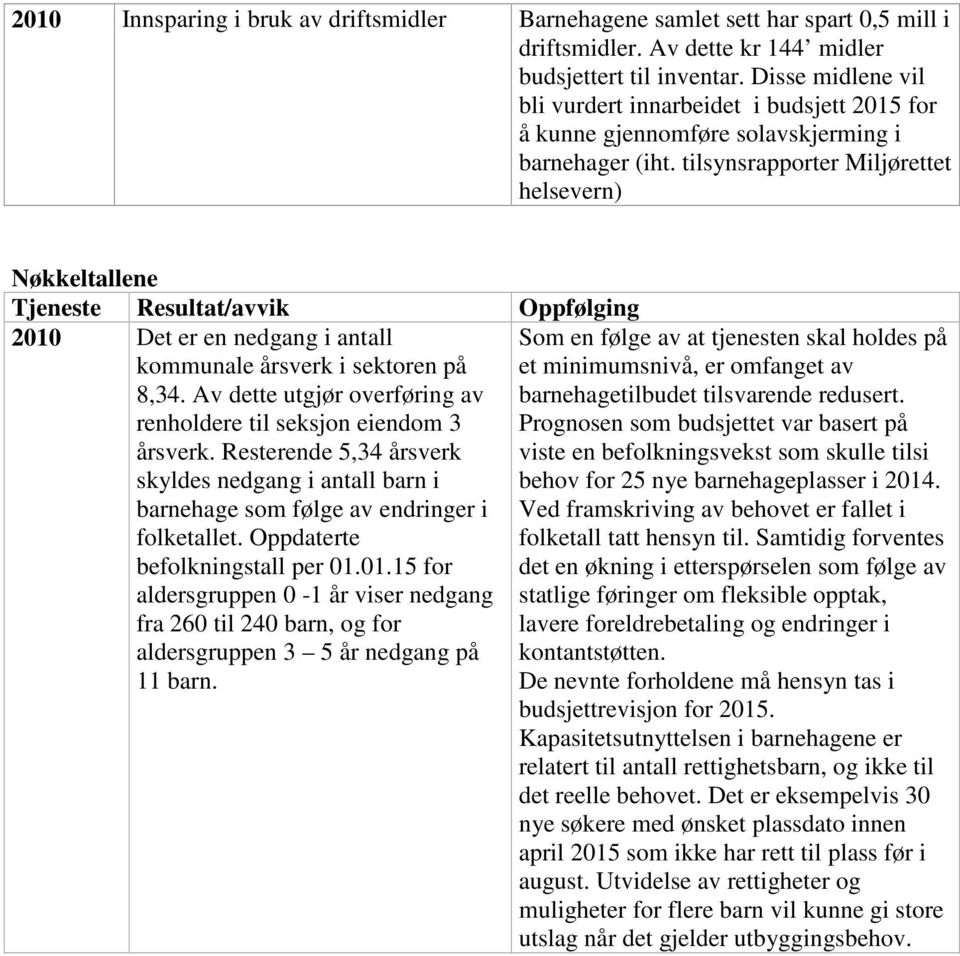 tilsynsrapporter Miljørettet helsevern) Nøkkeltallene Tjeneste Resultat/avvik Oppfølging 2010 Det er en nedgang i antall kommunale årsverk i sektoren på 8,34.