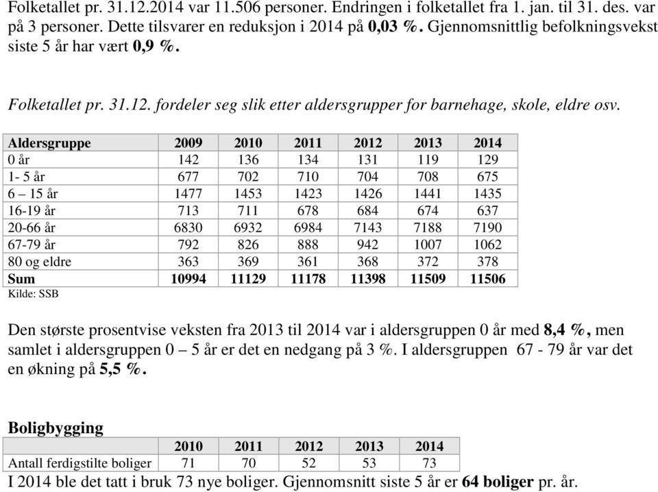 Aldersgruppe 2009 2010 2011 2012 2013 2014 0 år 142 136 134 131 119 129 1-5 år 677 702 710 704 708 675 6 15 år 1477 1453 1423 1426 1441 1435 16-19 år 713 711 678 684 674 637 20-66 år 6830 6932 6984