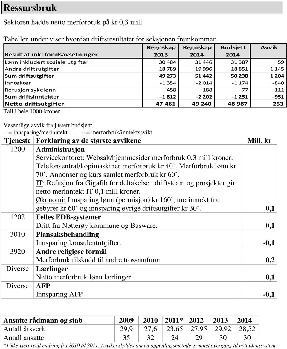 driftsutgifter 49273 51442 50238 1204 Inntekter -1 354-2 014-1 174-840 Refusjon sykelønn -458-188 -77-111 Sum driftsinntekter -1812-2202 -1251-951 Netto driftsutgifter 47461 49 240 48987 253 Tall i