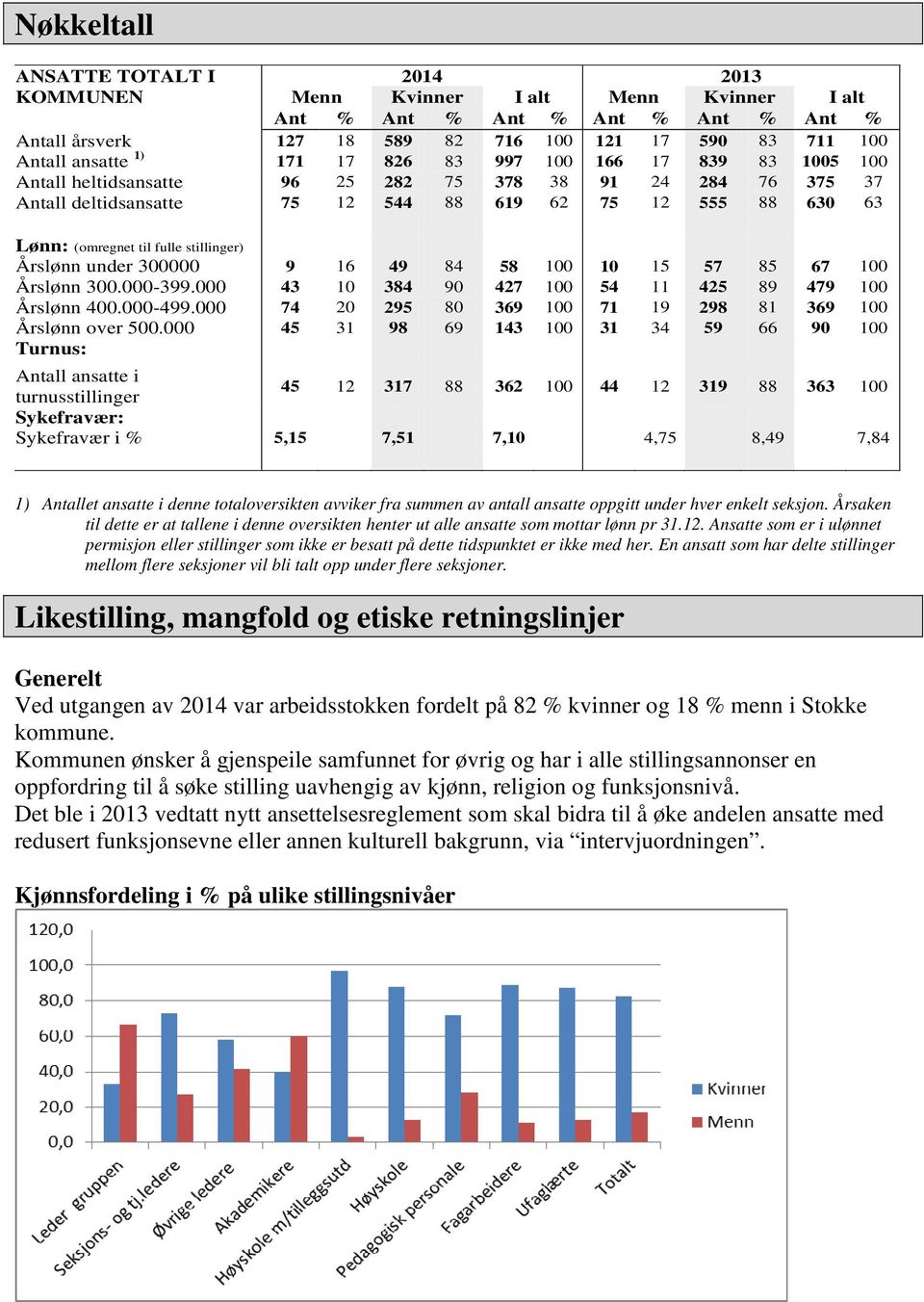 stillinger) Årslønn under 300000 9 16 49 84 58 100 10 15 57 85 67 100 Årslønn 300.000-399.000 43 10 384 90 427 100 54 11 425 89 479 100 Årslønn 400.000-499.