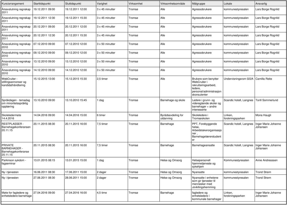 12. 09:00 13.12. 12:00 3 x 50 minutter Tromsø Alle Agressobrukere Lars Borge Rognlid 14.12. 09:00 14.12. 12:00 3 x 50 minutter Tromsø Alle Agressobrukere Lars Borge Rognlid WebCruiter - stillingsannonser og kandidathåndtering Språkdagen - temadag om minoritetsspråklig opplæring Skoleledermøte 14.